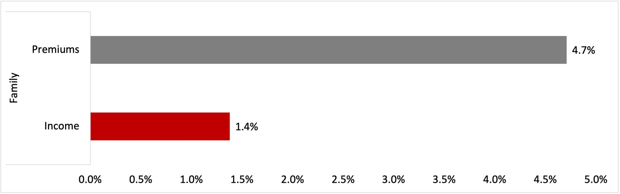 Premium Income Utah Healthcare Spending Target Task Force | Revere Health